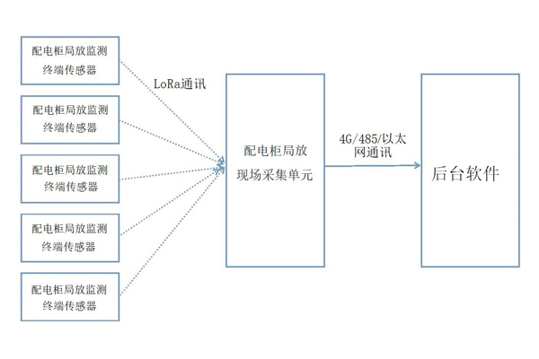 配電房局放監(jiān)測系統(tǒng)結構.jpg