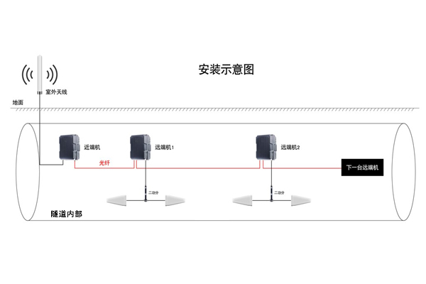 電纜隧道運(yùn)營(yíng)商信號(hào)引入系統(tǒng).jpg