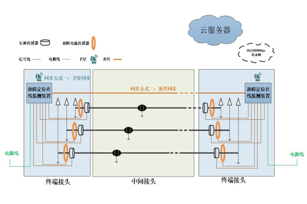 高壓電纜故障定位系統(tǒng)2.jpg