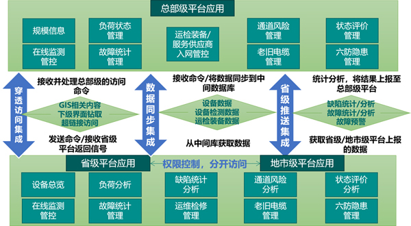 高壓電纜精益化管理平臺集成架構.jpg